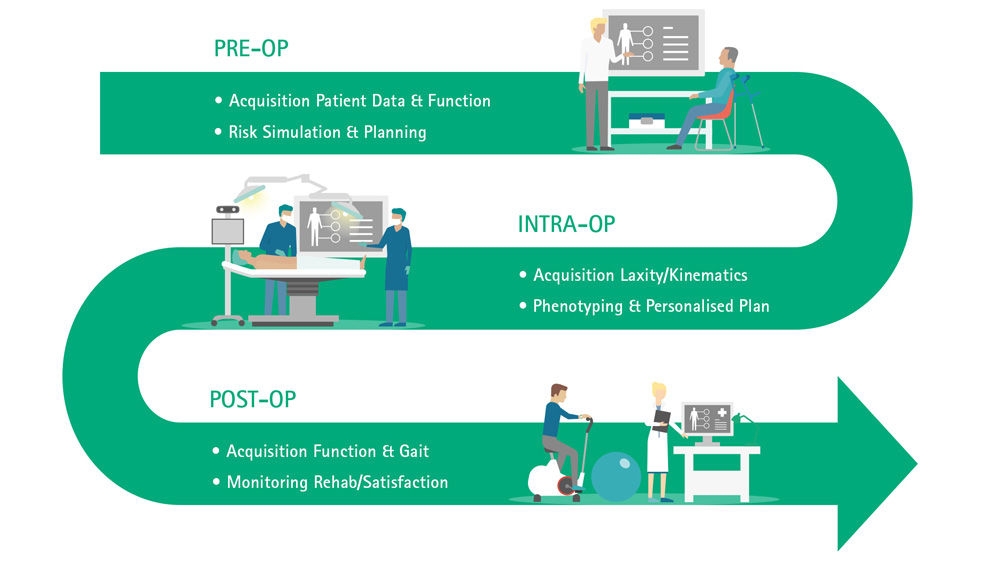 Ein Prozessbild, in dem die präoperative Untersuchung mit der Erfassung von Patientendaten und -funktionen sowie Risikosimulation und -planung beginnt, wobei ein Arzt und ein Patient zu sehen sind, die Informationen erhalten. Der Prozess geht mit der intraoperativen und erfassten Laxität/Kinematik und der Phänotypisierung und personalisierten Planung weiter. Hier ist ein Patient auf dem OP-Tisch neben zwei Ärzten zu sehen. Die letzte Phase ist die postoperative Phase mit der Erfassung von Funktion und Gang sowie der Überwachung der Rehabilitation/Zufriedenheit. Hier ist ein Patient auf einem Ergometer sowie ein Übungsball zu sehen, daneben ein Arzt, der Aufzeichnungen vornimmt.