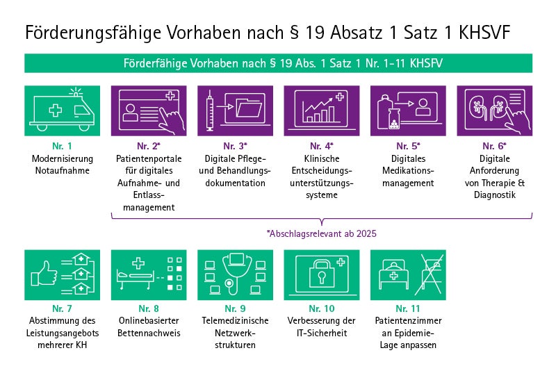 Förderungsfähige Vorhaben nach $ 19 Absatz 1 Satz 1 KHSVF