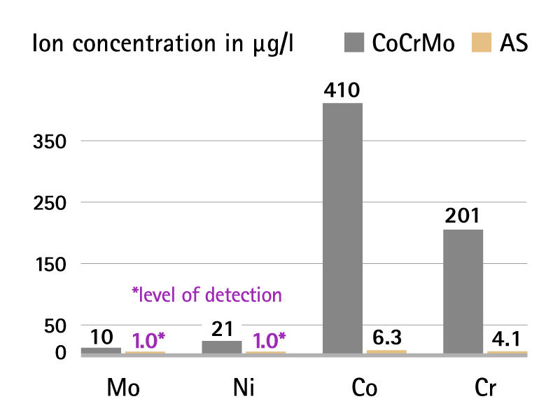 Diagramm: Geringere Freisetzung von Metallionen