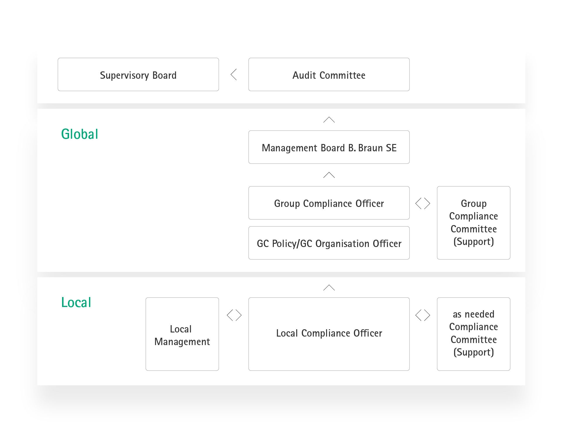 Compliance-network