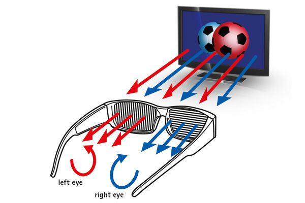 Beispiel für passive polarisierte 3D-Brillen