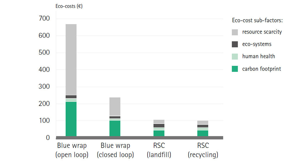 Tabelle Ökokosten von blauer Verpackung im Vergleich zu starren Sterilcontainern (RSC)