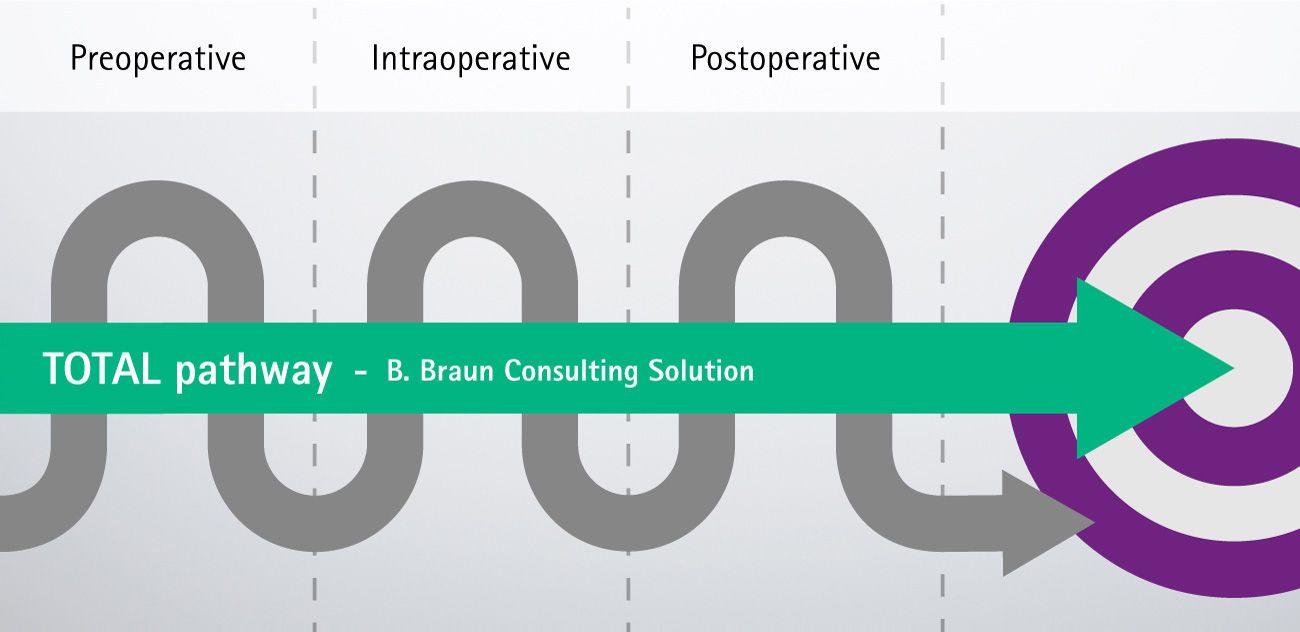 Diagramm TOTAL Pathway – B. Braun Beratungslösung: prä-, intra- und postoperativ