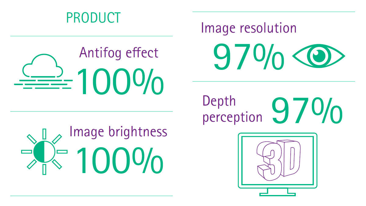 Bewährter Wert von 3D EinsteinVision® 3,0 FI – Produkt