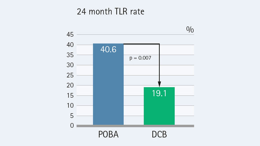 FOLGENDE randomisierte kontrollierte Studie: 24 Monate TLR-Rate-Tabelle