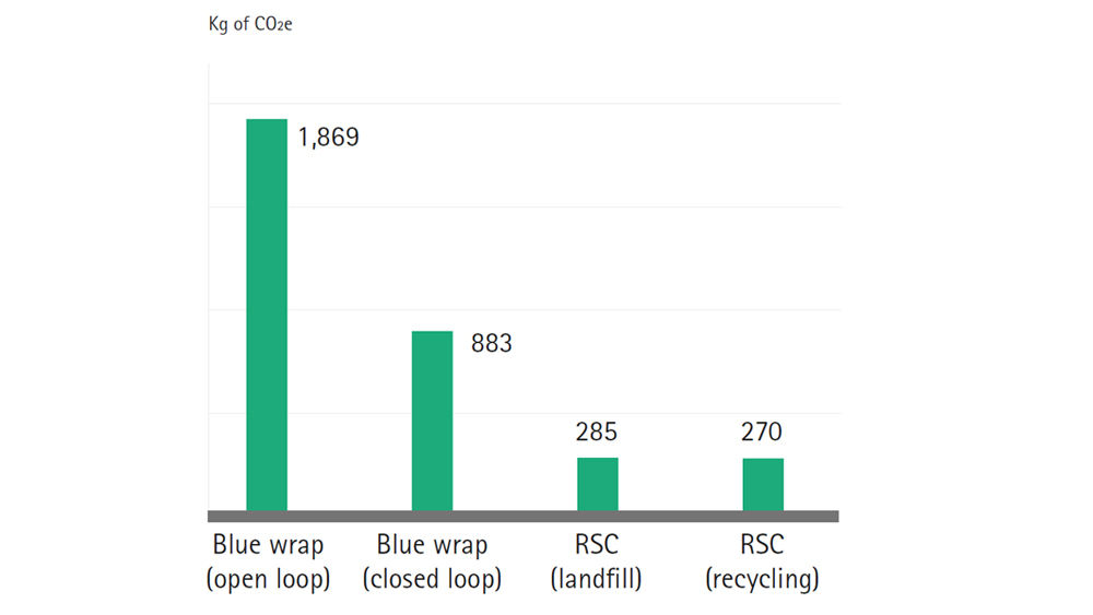 Tabelle CO2e-Erzeugung aus blauer Verpackung im Vergleich zu starren Sterilcontainern (RSCs)