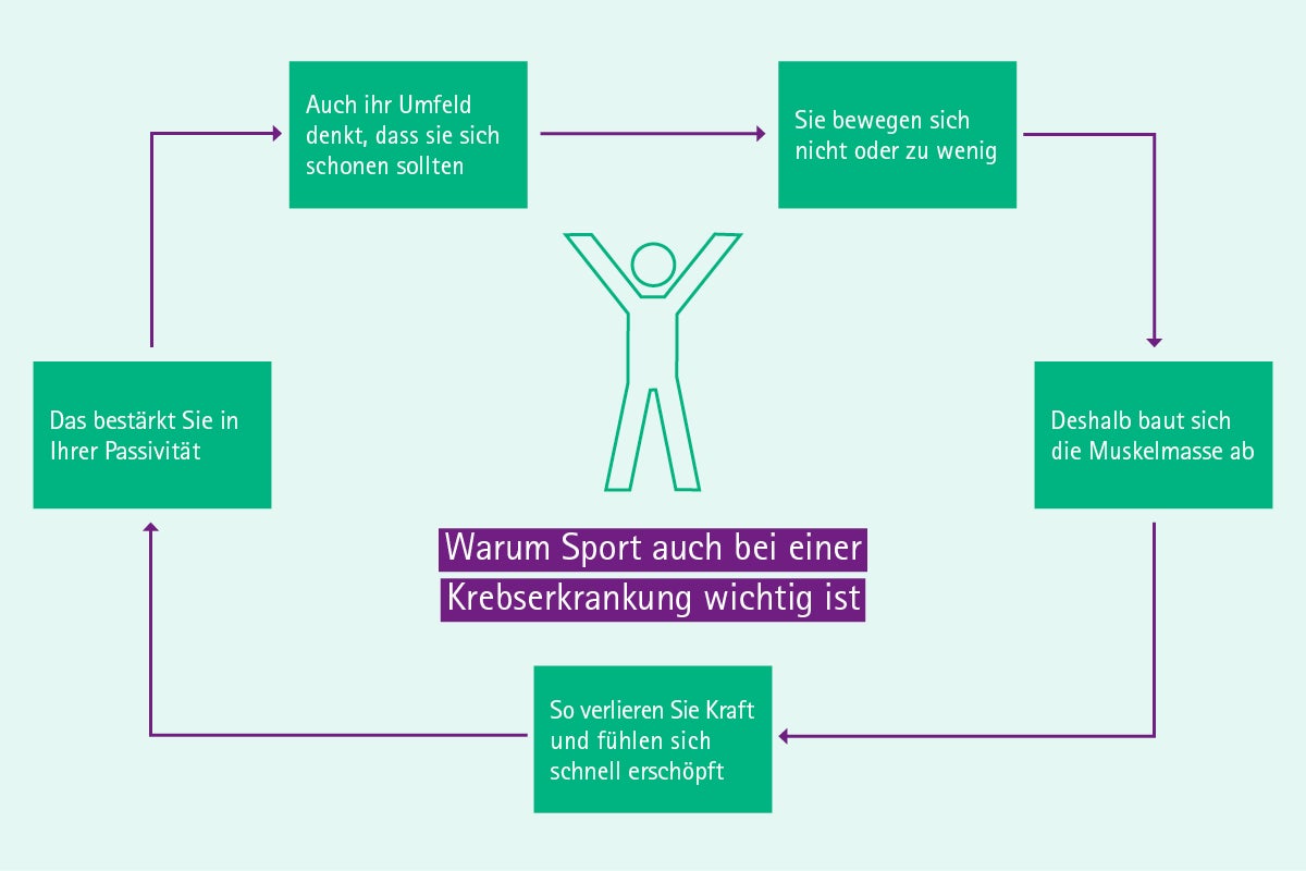 Vorteile von Sport bei Krebs