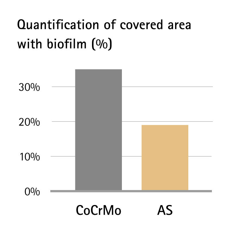 Diagramm: Weniger Biofilmbildung
